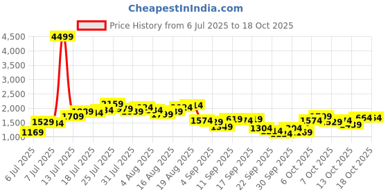 myntra.com Mr Bowerbird Men Tapered Fit Mid-Rise Heavy Fade Cropped Stretchable Jeans mr bowerbird Price History Graph from 6 Jul 2025 to 18 Oct 2025