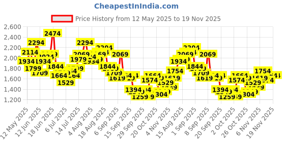 myntra.com Mr Bowerbird Men Tapered Fit Mid-Rise Heavy Fade Printed Cropped Stretchable Jeans mr bowerbird Price History Graph from 12 May 2025 to 18 Nov 2025