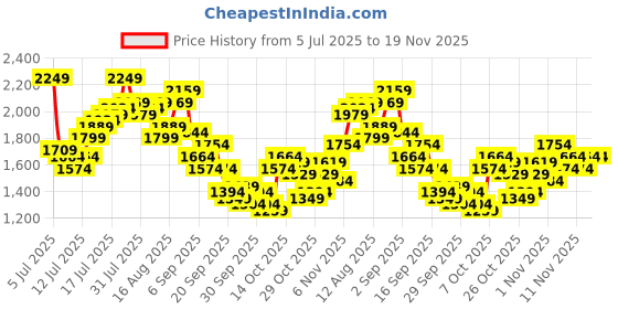 myntra.com Mr Bowerbird Men Tapered Fit Mid-Rise Heavy Fade Stretchable Jeans mr bowerbird Price History Graph from 5 Jul 2025 to 19 Nov 2025