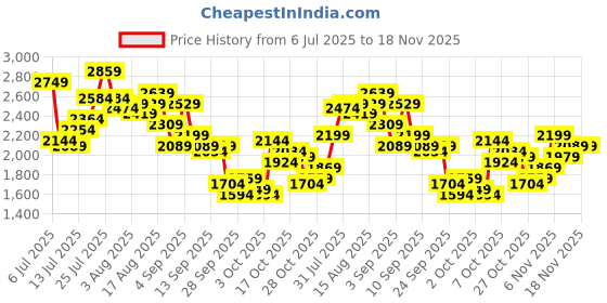 myntra.com Mr Bowerbird Men Tapered Fit Mid-Rise Light Fade Cropped Stretchable Jeans mr bowerbird Price History Graph from 6 Jul 2025 to 18 Nov 2025