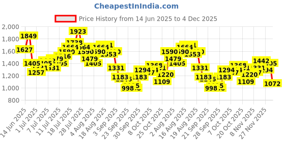 myntra.com Mr Bowerbird Men Tapered Fit Mid-Rise Pleated Stretchable Jeans mr bowerbird Price History Graph from 14 Jun 2025 to 4 Dec 2025