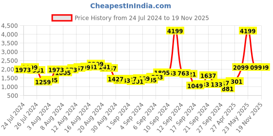 myntra.com Mr Bowerbird Men Tapered Fit Stretchable Cargo Jeans mr bowerbird Price History Graph from 24 Jul 2024 to 18 Nov 2025