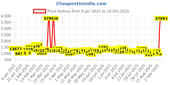 myntra.com Mr Bowerbird Men Tapered Fit Stretchable Cropped Jeans mr bowerbird Price History Graph from 6 Jan 2025 to 17 Oct 2025