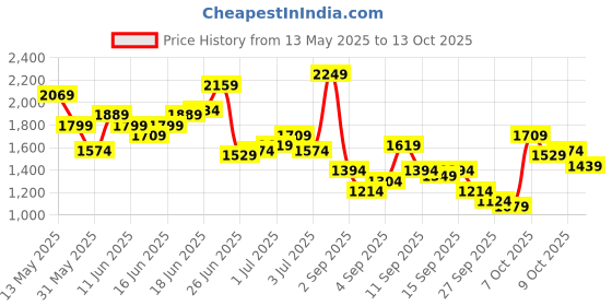 myntra.com Mr Bowerbird Men Tapered Fit Stretchable Jeans mr bowerbird Price History Graph from 13 May 2025 to 13 Oct 2025