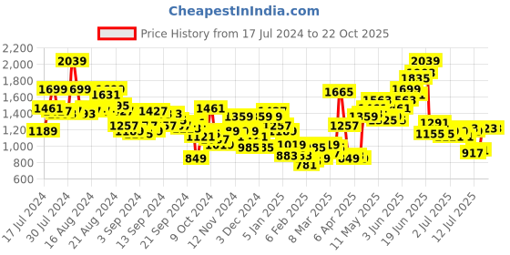 myntra.com Mr Bowerbird Men Textured Liberal Fit Pleated Knitted Trousers mr bowerbird Price History Graph from 17 Jul 2024 to 22 Oct 2025