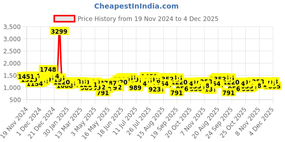 myntra.com Mr Bowerbird Men White Tailored Fit Casual Shirt mr bowerbird Price History Graph from 19 Nov 2024 to 4 Dec 2025