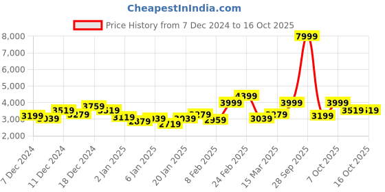 myntra.com Mr Bowerbird Mock Collar With Detachable Hood Puffer Jacket mr bowerbird Price History Graph from 7 Dec 2024 to 16 Oct 2025