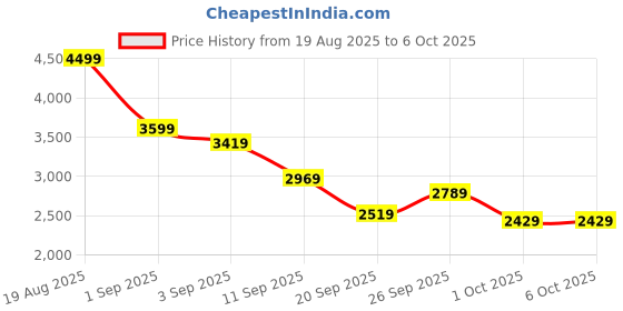 myntra.com mr bowerbird Mr. Bowerbird Checked Tailored Fit Single-Breasted Smart Casual Blazer mr bowerbird Price History Graph from 19 Aug 2025 to 5 Oct 2025
