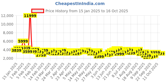 myntra.com mr bowerbird Mr. Bowerbird Floral Embroidered Notched Lapel Casual Blazer mr bowerbird Price History Graph from 15 Jan 2025 to 16 Oct 2025