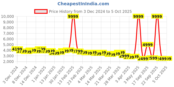 myntra.com mr bowerbird Mr. Bowerbird Self Design Notched Lapel Casual Blazer mr bowerbird Price History Graph from 3 Dec 2024 to 4 Oct 2025