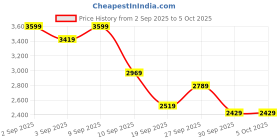 myntra.com mr bowerbird Mr. Bowerbird Self Design Tailored Fit Single-Breasted Smart Casual Blazer mr bowerbird Price History Graph from 2 Sep 2025 to 4 Oct 2025