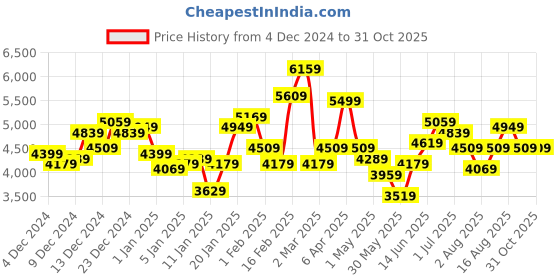 myntra.com mr bowerbird Mr. Bowerbird Solid Tailored Jacket mr bowerbird Price History Graph from 4 Dec 2024 to 30 Oct 2025
