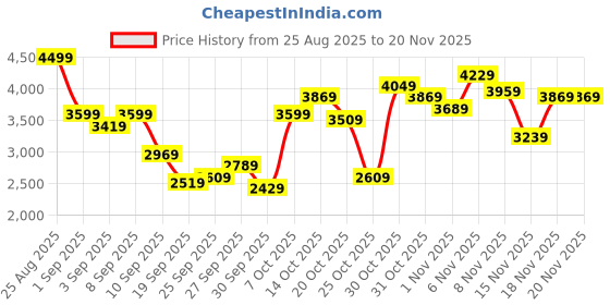myntra.com mr bowerbird Mr. Bowerbird Tailored Fit Self Design Textured Notched Lapel Casual Blazer mr bowerbird Price History Graph from 25 Aug 2025 to 19 Nov 2025