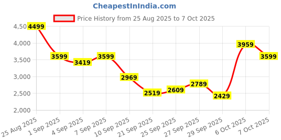myntra.com mr bowerbird Mr. Bowerbird Tailored Fit Self Design Textured Notched Lapel Casual Blazer mr bowerbird Price History Graph from 25 Aug 2025 to 5 Oct 2025