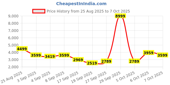 myntra.com mr bowerbird Mr. Bowerbird Tailored Fit Self Design Textured Notched Lapel Casual Blazer mr bowerbird Price History Graph from 25 Aug 2025 to 7 Oct 2025