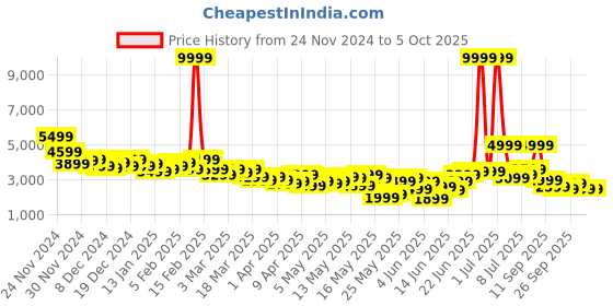 myntra.com mr bowerbird Mr.Bowerbird Self Design Tailored Fit Casual Blazer mr bowerbird Price History Graph from 24 Nov 2024 to 4 Oct 2025