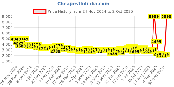 myntra.com mr bowerbird Mr.Bowerbird Solid Tailored Fit Casual Blazer mr bowerbird Price History Graph from 24 Nov 2024 to 2 Oct 2025