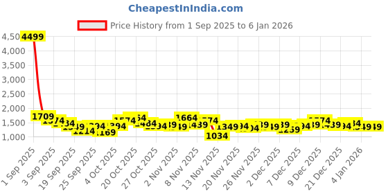 myntra.com Mr Bowerbird Open Knit Shirt Collar Pure Cotton Cardigan mr bowerbird Price History Graph from 1 Sep 2025 to 4 Jan 2026