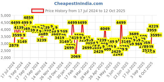 myntra.com Mr Bowerbird Peaked Lapel Tailored Fit Blazer mr bowerbird Price History Graph from 17 Jul 2024 to 12 Oct 2025