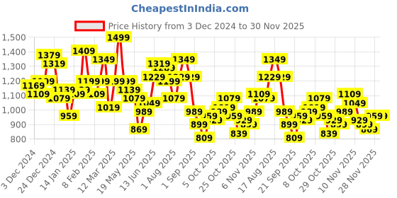 myntra.com Mr Bowerbird Polo Collar Pullover mr bowerbird Price History Graph from 3 Dec 2024 to 30 Nov 2025