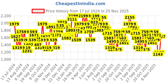 myntra.com Mr Bowerbird Premium Made in India Pure Cotton Tailored Fit Sweater mr bowerbird Price History Graph from 17 Jul 2024 to 25 Nov 2025