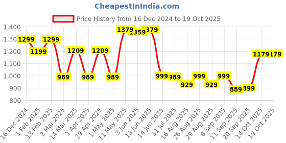 myntra.com Mr Bowerbird Premium Striped Casual Shirt mr bowerbird Price History Graph from 16 Dec 2024 to 18 Oct 2025
