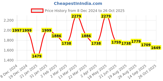 myntra.com Mr Bowerbird Premium Tailored Fit Printed Casual Shirt mr bowerbird Price History Graph from 8 Dec 2024 to 26 Oct 2025