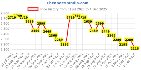 myntra.com Mr Bowerbird Premium Tailored Fit Striped Linen Casual Shirt mr bowerbird Price History Graph from 31 Jul 2025 to 4 Dec 2025