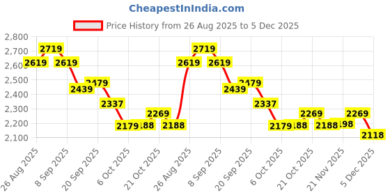 myntra.com Mr Bowerbird Premium Tailored Fit Striped Linen Casual Shirt mr bowerbird Price History Graph from 26 Aug 2025 to 5 Dec 2025