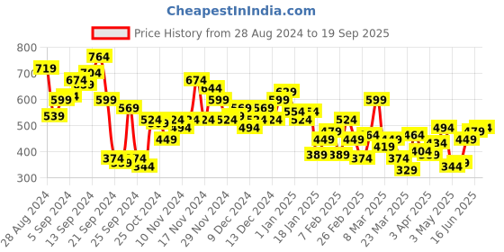 myntra.com Mr Bowerbird Printed Drop-Shoulder Sleeves Pure Cotton T-shirt mr bowerbird Price History Graph from 28 Aug 2024 to 19 Sep 2025
