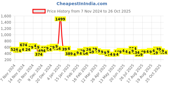 myntra.com Mr Bowerbird Printed Drop-Shoulder Sleeves Pure Cotton T-shirt mr bowerbird Price History Graph from 7 Nov 2024 to 25 Oct 2025