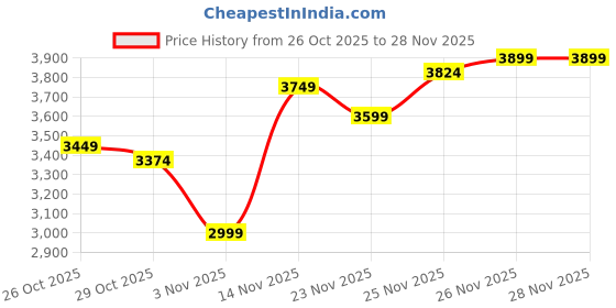 myntra.com Mr Bowerbird Puffer Jacket with Detachable Hood mr bowerbird Price History Graph from 26 Oct 2025 to 28 Nov 2025