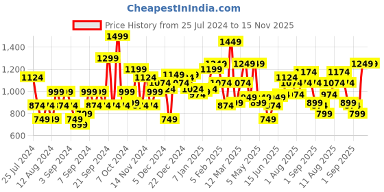 myntra.com Mr Bowerbird Pullover Sweater mr bowerbird Price History Graph from 25 Jul 2024 to 15 Nov 2025