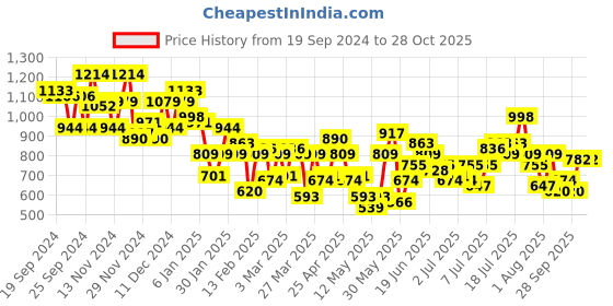 myntra.com Mr Bowerbird Pure Cotton Bagru Hand Block  Windowpane Checked Liberal Fit Casual Shirt mr bowerbird Price History Graph from 19 Sep 2024 to 27 Oct 2025