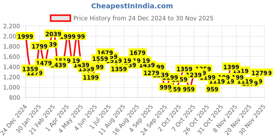 myntra.com Mr Bowerbird Pure Cotton Floral Patch Work Oversized Pullover Sweaters mr bowerbird Price History Graph from 24 Dec 2024 to 30 Nov 2025