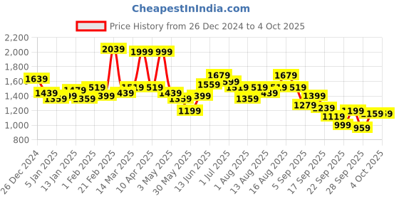 myntra.com Mr Bowerbird Pure Cotton Oversized Sweater with Applique mr bowerbird Price History Graph from 26 Dec 2024 to 4 Oct 2025