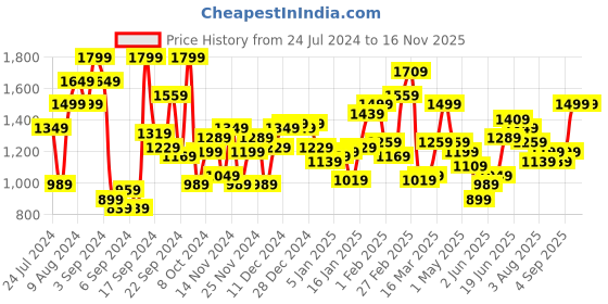 myntra.com Mr Bowerbird Pure Cotton Pullover Sweater mr bowerbird Price History Graph from 24 Jul 2024 to 15 Nov 2025