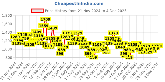 myntra.com Mr Bowerbird Pure Cotton Self-Design Pullover Sweater mr bowerbird Price History Graph from 21 Nov 2024 to 4 Dec 2025