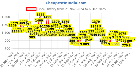myntra.com Mr Bowerbird Pure Cotton Self-Design Pullover Sweater mr bowerbird Price History Graph from 21 Nov 2024 to 5 Dec 2025