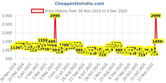 myntra.com Mr Bowerbird Pure Cotton Self-Design Pullover Sweater mr bowerbird Price History Graph from 30 Nov 2024 to 4 Dec 2025