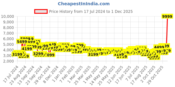 myntra.com Mr Bowerbird Pure Cotton Self Design Textured Tailored Fit Casual Blazers mr bowerbird Price History Graph from 17 Jul 2024 to 1 Dec 2025
