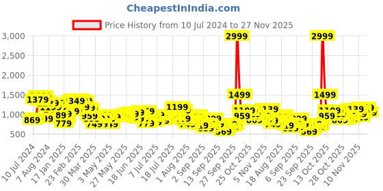 myntra.com Mr Bowerbird Pure Cotton Tailored Fit Hand Block Printed Casual Shirt mr bowerbird Price History Graph from 10 Jul 2024 to 27 Nov 2025