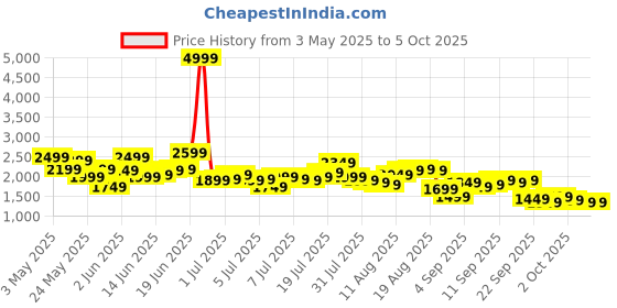 myntra.com Mr Bowerbird Pure Linen Pleated Liberal fit Trousers With a Notepad mr bowerbird Price History Graph from 3 May 2025 to 4 Oct 2025