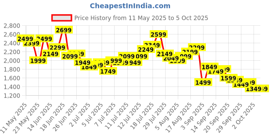myntra.com Mr Bowerbird Pure Linen Pleated Liberal fit Trousers With a Notepad mr bowerbird Price History Graph from 11 May 2025 to 4 Oct 2025