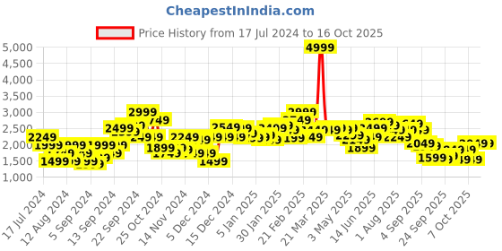 myntra.com Mr Bowerbird Ribbed Oversized Fit Cardigan mr bowerbird Price History Graph from 17 Jul 2024 to 16 Oct 2025