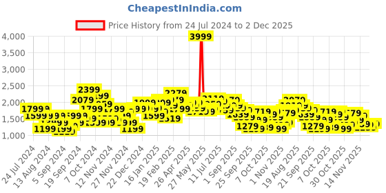 myntra.com Mr Bowerbird Ribbed Oversized Fit Pullover Sweaters mr bowerbird Price History Graph from 24 Jul 2024 to 2 Dec 2025