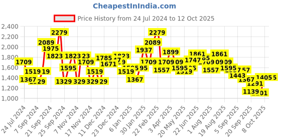 myntra.com Mr Bowerbird Ribbed Tailored Fit Pullover Sweaters mr bowerbird Price History Graph from 24 Jul 2024 to 12 Oct 2025