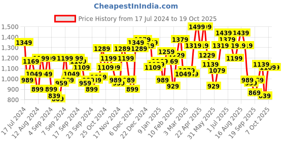 myntra.com Mr Bowerbird Ribbed V-Neck Oversize Fit Sweater Vest mr bowerbird Price History Graph from 17 Jul 2024 to 17 Oct 2025