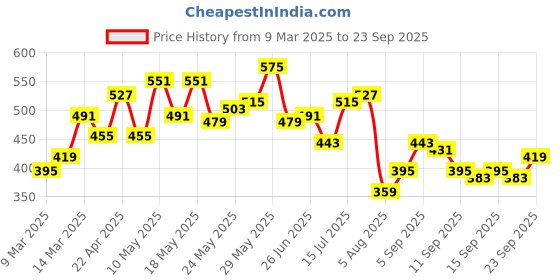 myntra.com Mr Bowerbird Round Neck Tailored Fit Philsosophy Muscle T-shirt mr bowerbird Price History Graph from 9 Mar 2025 to 23 Sep 2025