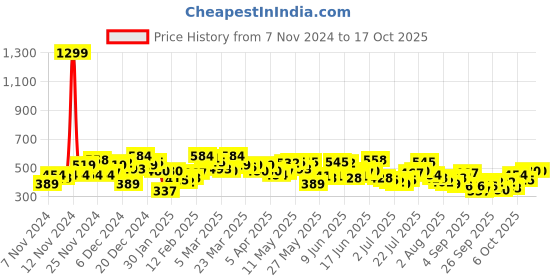 myntra.com Mr Bowerbird Round Neck Tailored Fit T-shirt With a Notebook mr bowerbird Price History Graph from 7 Nov 2024 to 16 Oct 2025
